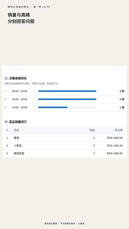 第 28 集：菜品销量与高峰：分别看什么的真实演示封面